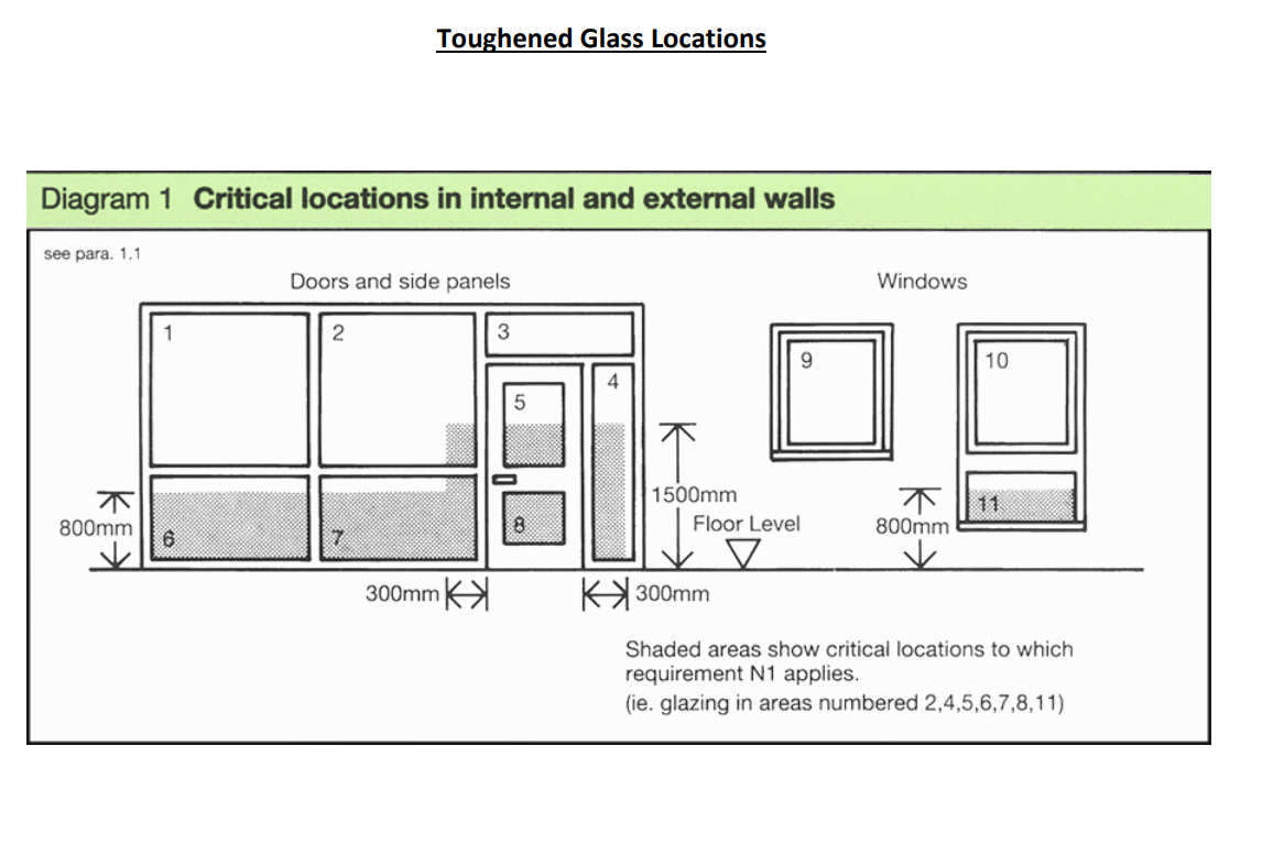 Toughened Glass Locations